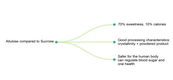 Allulose compared to Sucrose