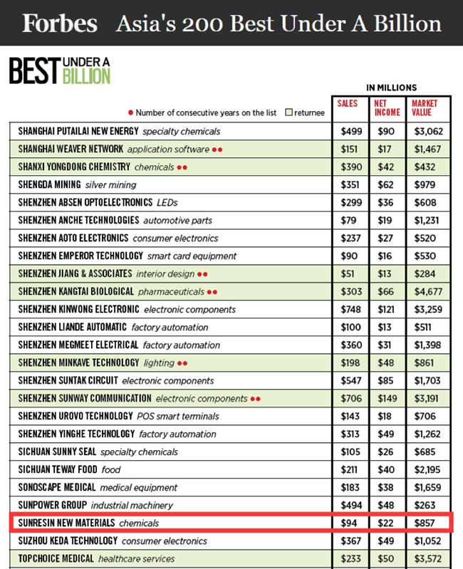 Asias 200 Best Under A Billion
