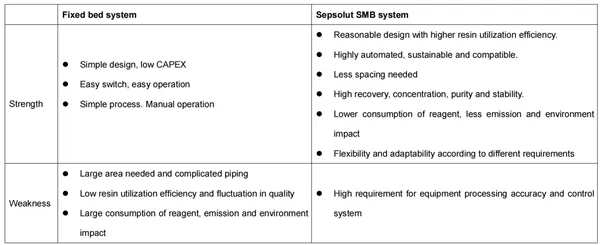 Сравнение технологий с фиксированной кроватью и Sepsolut SMB