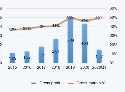Gross profit (100m RMB) and gross margin