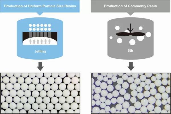Monojet technology for production of uniform particle size resins