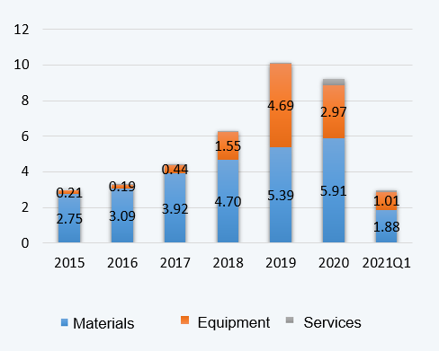 Revenue from main activities（100 millones de yuanes, 6,42 yuanes = 1 dólar
   ）