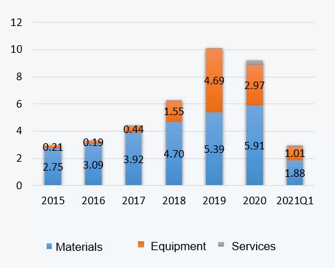 Revenue from main activities（100m RMB, 6.42RMB=1USD）