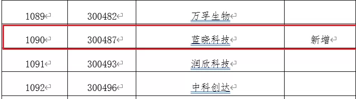 Sunresin (stock code 300487), added to the pool, will be eligible for margin financing and securities lending starting Monday, October 24, 2022.