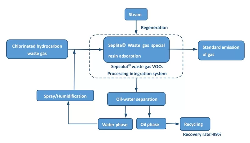 chlorinated-hydrocarbons-waste-gas-resin-adsorption-treatment-technology-flow-chart