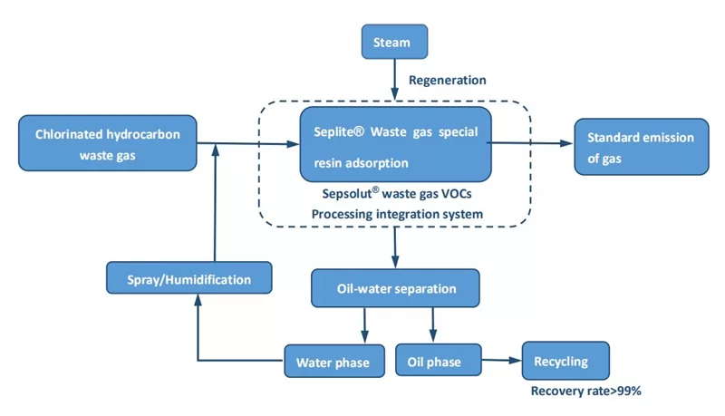 Блок-схема технологии-адсорбционной-очистки-хлорированных углеводородов-отходных газов-смол