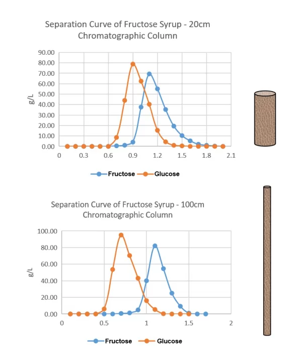 chromatographic column