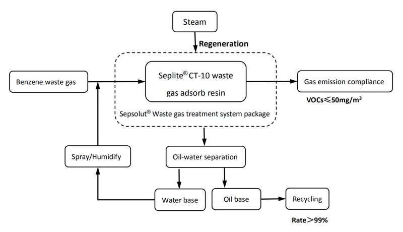 process-flow-chart-of-benzene-waste-gas-treatment-by-sunresin-system-package_1588749395