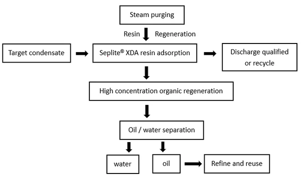 process-flow-of-cod-excessive-condensate-extraction-treatment-with-seplite-xda-series-resin