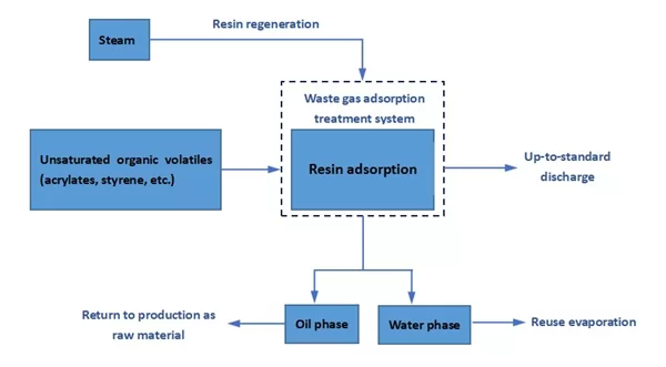 seplite-ct-10-resin-processing-route-of-vocs-treatment
