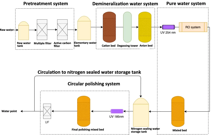 traditional-technological-process-for-preparation-of-electronic-grade-ultrapure-water