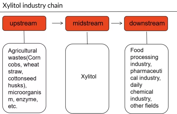 Xylitol industry chain