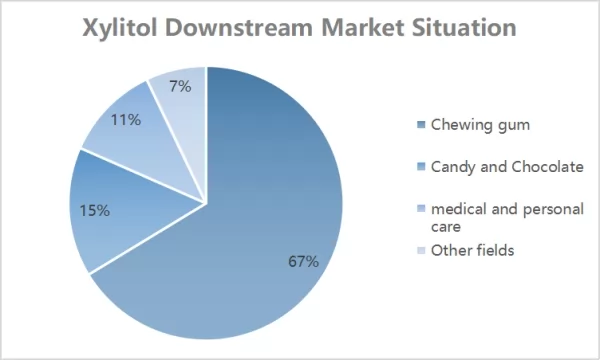 Xylitol downstream market situation