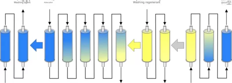 Innovative Continuous Ion Exchange Solutions for the 1,4-Butanediol ...