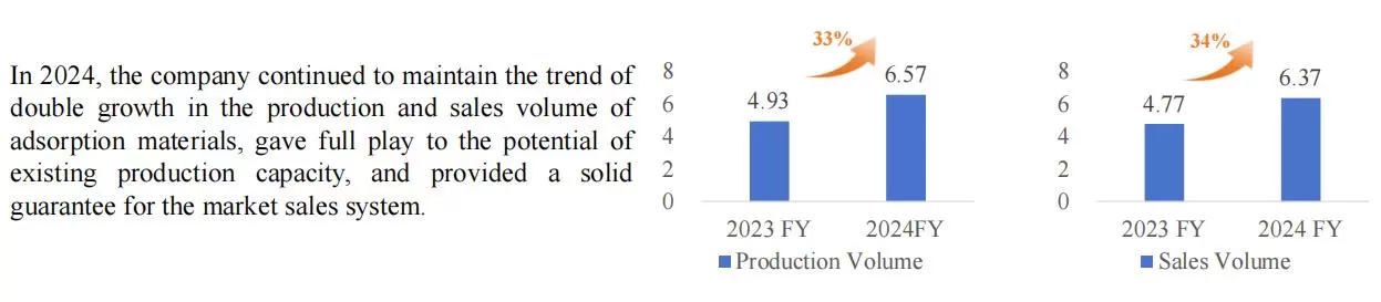 Production and Sales Volume Chart