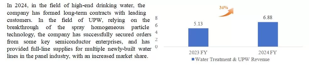Water Treatment & UPW Chart