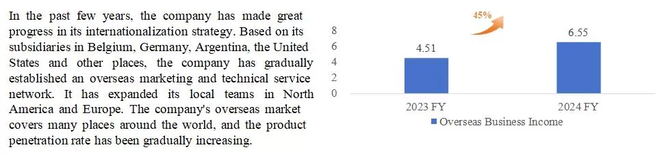 Overseas Business Chart