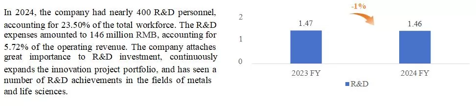 R&D Expense Chart